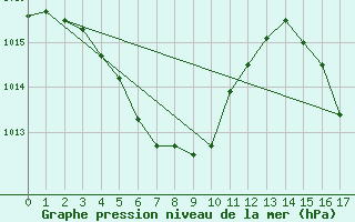 Courbe de la pression atmosphrique pour Corrientes Aero.