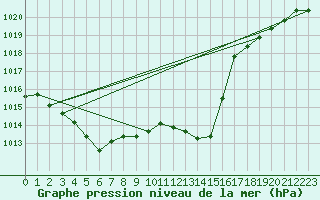 Courbe de la pression atmosphrique pour Beaucroissant (38)