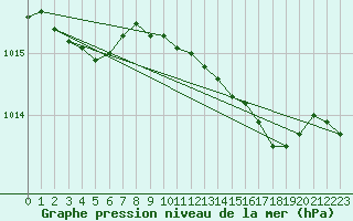 Courbe de la pression atmosphrique pour Calvi (2B)