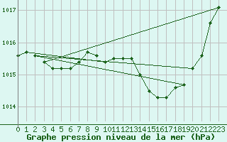 Courbe de la pression atmosphrique pour La Beaume (05)