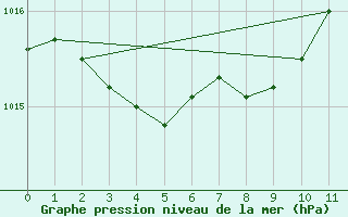 Courbe de la pression atmosphrique pour Akune