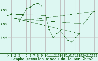 Courbe de la pression atmosphrique pour Locarno (Sw)