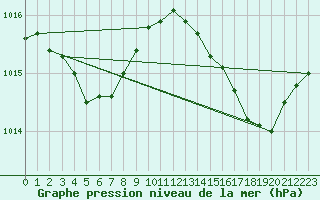 Courbe de la pression atmosphrique pour Clermont de l
