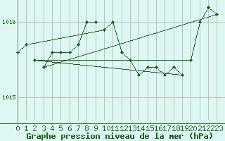 Courbe de la pression atmosphrique pour Bouligny (55)