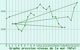 Courbe de la pression atmosphrique pour Ile Rousse (2B)