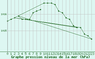 Courbe de la pression atmosphrique pour Le Touquet (62)