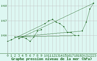 Courbe de la pression atmosphrique pour Cognac (16)