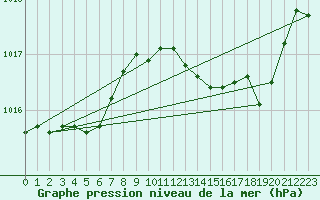 Courbe de la pression atmosphrique pour Vias (34)