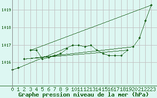 Courbe de la pression atmosphrique pour Le Bourget (93)