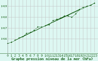 Courbe de la pression atmosphrique pour Flakkebjerg