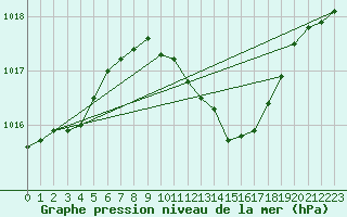 Courbe de la pression atmosphrique pour Milano Linate