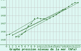 Courbe de la pression atmosphrique pour Giessen