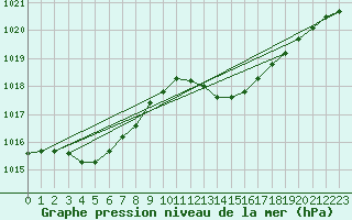 Courbe de la pression atmosphrique pour Gibraltar (UK)