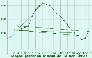 Courbe de la pression atmosphrique pour Lille (59)