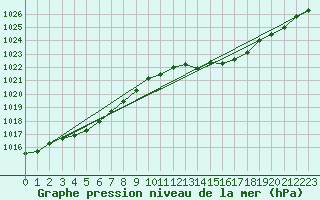 Courbe de la pression atmosphrique pour Renwez (08)