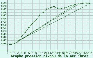 Courbe de la pression atmosphrique pour Spa - La Sauvenire (Be)