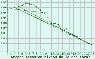 Courbe de la pression atmosphrique pour Tata