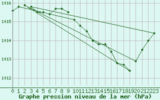 Courbe de la pression atmosphrique pour Le Luc - Cannet des Maures (83)