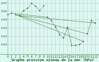 Courbe de la pression atmosphrique pour San Pablo de los Montes