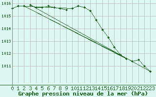 Courbe de la pression atmosphrique pour Le Talut - Belle-Ile (56)