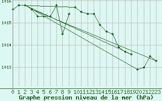 Courbe de la pression atmosphrique pour Saint-Yrieix-le-Djalat (19)