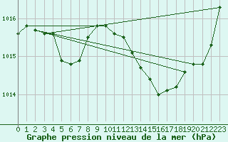 Courbe de la pression atmosphrique pour Jan (Esp)