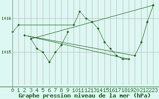 Courbe de la pression atmosphrique pour Tours (37)