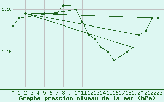 Courbe de la pression atmosphrique pour Viitasaari