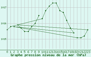 Courbe de la pression atmosphrique pour Orlans (45)