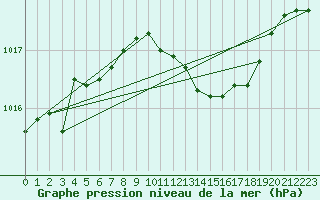 Courbe de la pression atmosphrique pour Holod