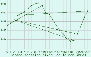 Courbe de la pression atmosphrique pour Sisteron (04)