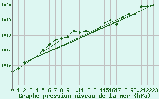 Courbe de la pression atmosphrique pour Manston (UK)