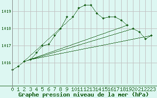 Courbe de la pression atmosphrique pour Saint-Brieuc (22)