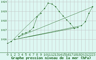 Courbe de la pression atmosphrique pour Carrion de Calatrava (Esp)