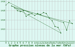 Courbe de la pression atmosphrique pour Treize-Vents (85)