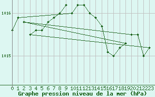 Courbe de la pression atmosphrique pour Kvamskogen-Jonshogdi 
