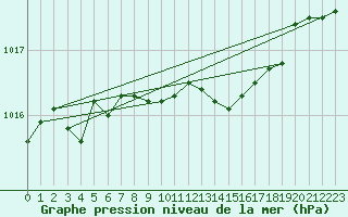 Courbe de la pression atmosphrique pour Schauenburg-Elgershausen