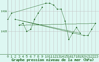 Courbe de la pression atmosphrique pour Lamballe (22)