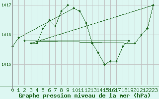 Courbe de la pression atmosphrique pour Luka