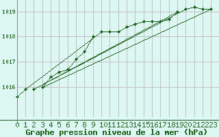 Courbe de la pression atmosphrique pour Utsira Fyr