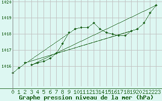 Courbe de la pression atmosphrique pour Ciudad Real (Esp)