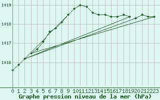 Courbe de la pression atmosphrique pour Kaskinen Salgrund