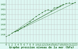 Courbe de la pression atmosphrique pour Herserange (54)