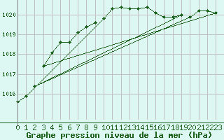 Courbe de la pression atmosphrique pour Le Touquet (62)
