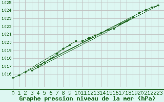 Courbe de la pression atmosphrique pour Svanberga