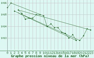 Courbe de la pression atmosphrique pour Niort (79)