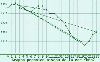 Courbe de la pression atmosphrique pour Puissalicon (34)