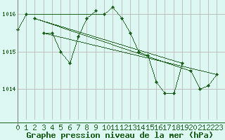 Courbe de la pression atmosphrique pour Guidel (56)