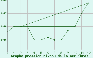 Courbe de la pression atmosphrique pour Porto Seguro