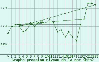 Courbe de la pression atmosphrique pour La Javie (04)